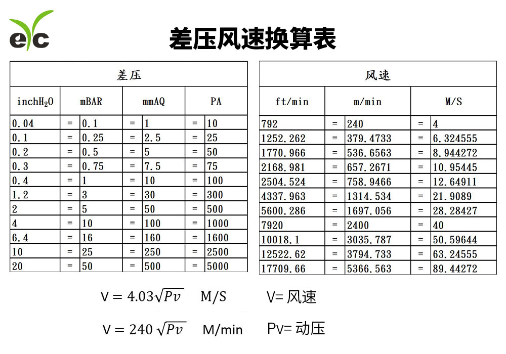 eyc-differential-pressure-air-velocity-conversion-chart_zh-cn.jpg